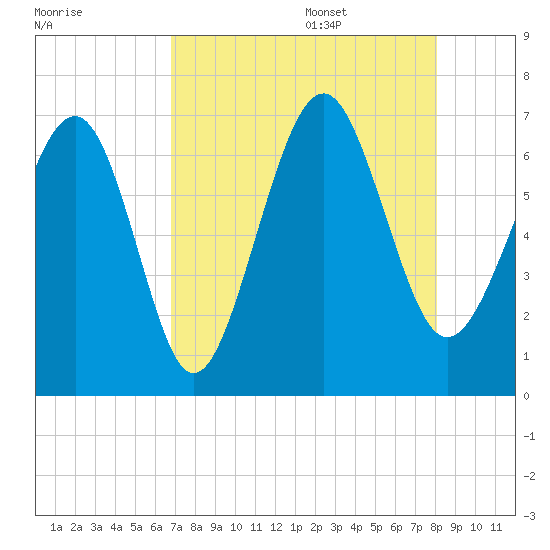 Calibogue Cay tide chart for Thursday, August 18, 2022