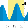 Calibogue Cay tide chart for Thursday, August 18, 2022
