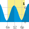 Calibogue Cay tide chart for Monday, August 1, 2022