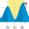 Calibogue Cay tide chart for Tuesday, August 23, 2022
