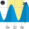 Calibogue Cay tide chart for Saturday, August 27, 2022