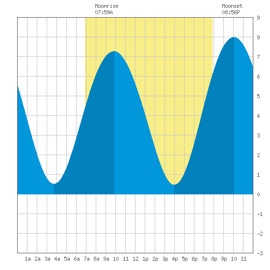 Calibogue Cay tide chart for Sunday, August 28, 2022