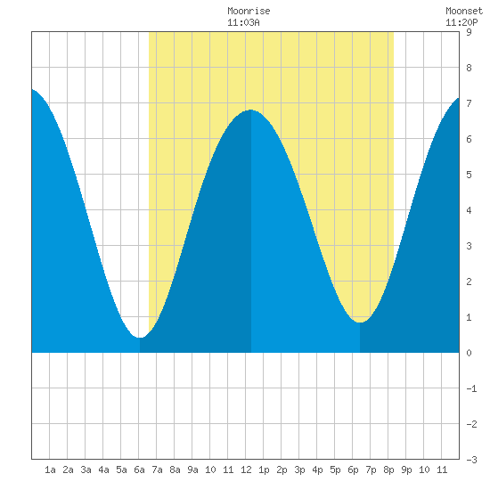Calibogue Cay tide chart for Tuesday, August 2, 2022