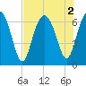 Calibogue Cay tide chart for Tuesday, August 2, 2022