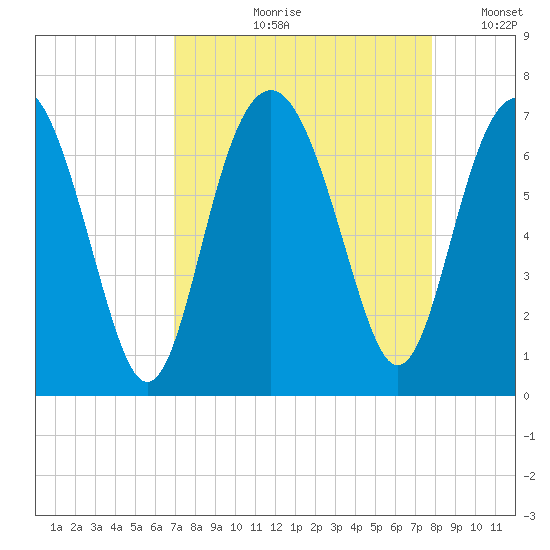 Calibogue Cay tide chart for Wednesday, August 31, 2022