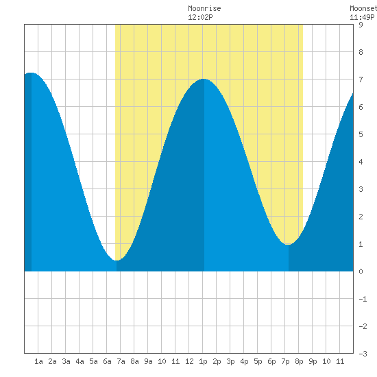 Calibogue Cay tide chart for Wednesday, August 3, 2022