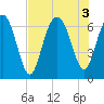 Calibogue Cay tide chart for Wednesday, August 3, 2022