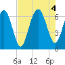 Calibogue Cay tide chart for Thursday, August 4, 2022