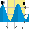 Calibogue Cay tide chart for Friday, August 5, 2022