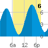 Calibogue Cay tide chart for Saturday, August 6, 2022