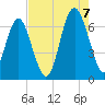 Calibogue Cay tide chart for Sunday, August 7, 2022