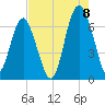 Calibogue Cay tide chart for Monday, August 8, 2022