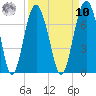 Calibogue Cay tide chart for Saturday, September 10, 2022