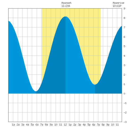 Calibogue Cay tide chart for Wednesday, September 14, 2022