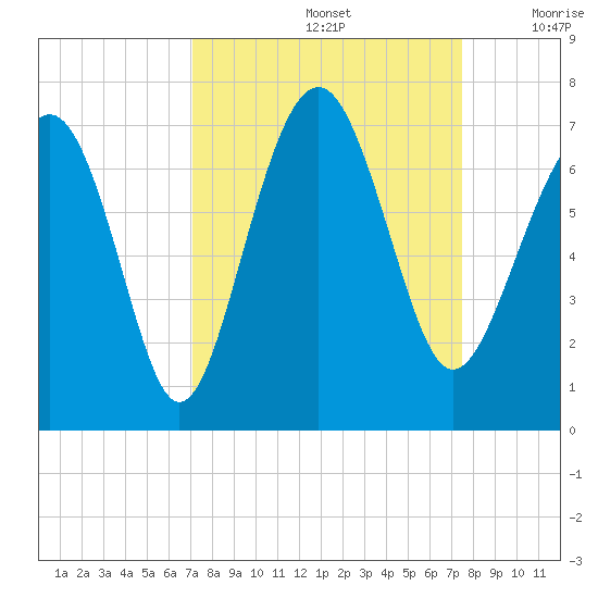 Calibogue Cay tide chart for Thursday, September 15, 2022