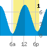Calibogue Cay tide chart for Thursday, September 1, 2022