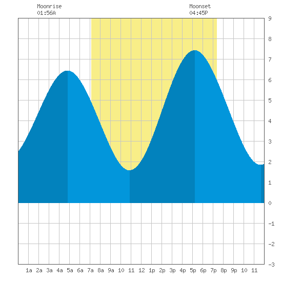 Calibogue Cay tide chart for Tuesday, September 20, 2022