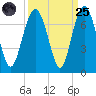 Calibogue Cay tide chart for Sunday, September 25, 2022