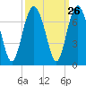 Calibogue Cay tide chart for Monday, September 26, 2022
