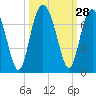 Calibogue Cay tide chart for Wednesday, September 28, 2022
