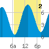 Calibogue Cay tide chart for Friday, September 2, 2022