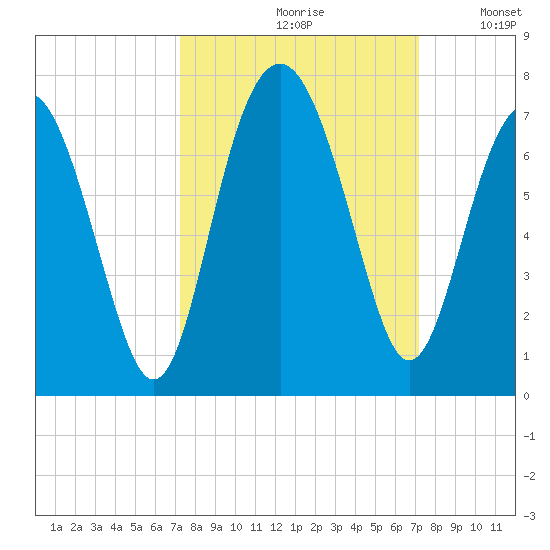 Calibogue Cay tide chart for Friday, September 30, 2022