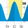Calibogue Cay tide chart for Friday, September 30, 2022