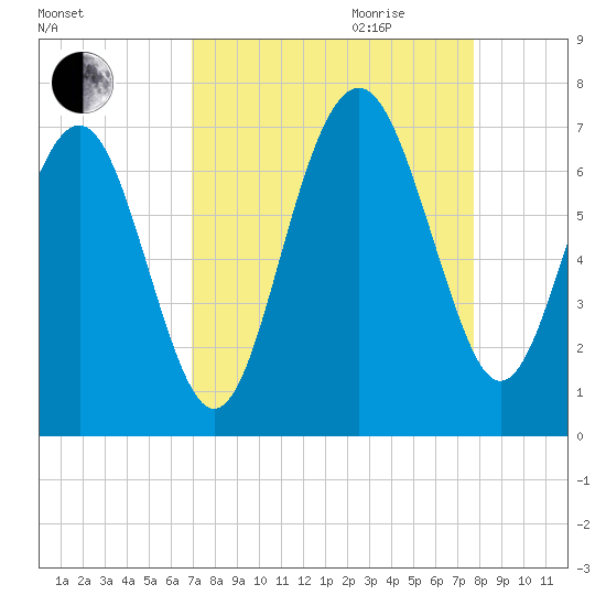 Calibogue Cay tide chart for Saturday, September 3, 2022