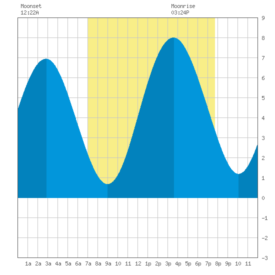 Calibogue Cay tide chart for Sunday, September 4, 2022