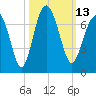 Calibogue Cay tide chart for Thursday, October 13, 2022