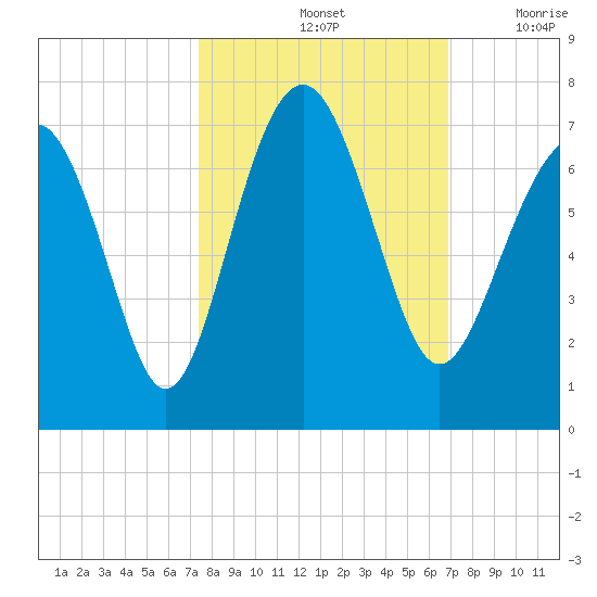 Calibogue Cay tide chart for Friday, October 14, 2022