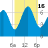 Calibogue Cay tide chart for Sunday, October 16, 2022