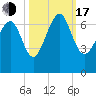 Calibogue Cay tide chart for Monday, October 17, 2022