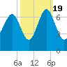 Calibogue Cay tide chart for Wednesday, October 19, 2022