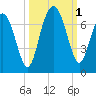 Calibogue Cay tide chart for Saturday, October 1, 2022