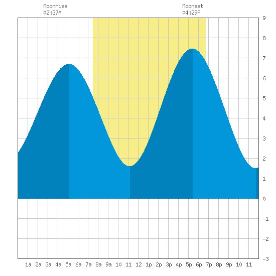 Calibogue Cay tide chart for Thursday, October 20, 2022