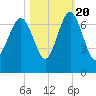 Calibogue Cay tide chart for Thursday, October 20, 2022