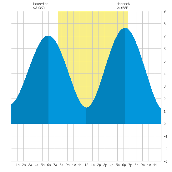 Calibogue Cay tide chart for Friday, October 21, 2022