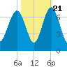 Calibogue Cay tide chart for Friday, October 21, 2022