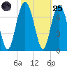 Calibogue Cay tide chart for Tuesday, October 25, 2022