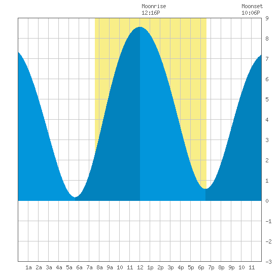 Calibogue Cay tide chart for Saturday, October 29, 2022