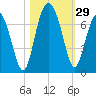 Calibogue Cay tide chart for Saturday, October 29, 2022