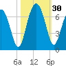 Calibogue Cay tide chart for Sunday, October 30, 2022