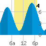 Calibogue Cay tide chart for Tuesday, October 4, 2022