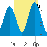 Calibogue Cay tide chart for Wednesday, October 5, 2022