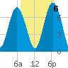 Calibogue Cay tide chart for Thursday, October 6, 2022