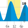 Calibogue Cay tide chart for Thursday, November 10, 2022
