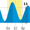 Calibogue Cay tide chart for Friday, November 11, 2022