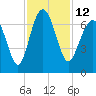 Calibogue Cay tide chart for Saturday, November 12, 2022