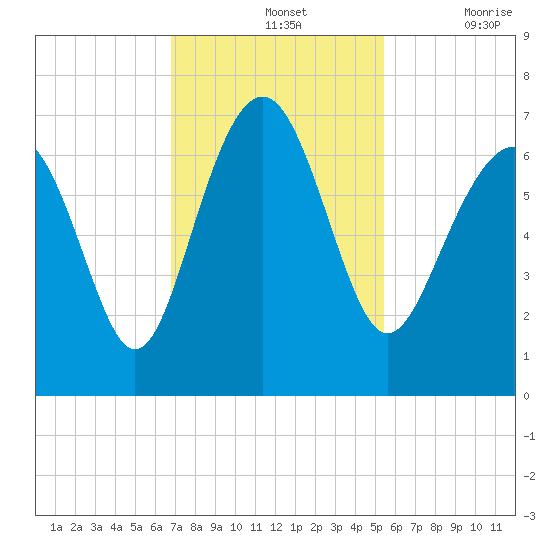 Calibogue Cay tide chart for Sunday, November 13, 2022